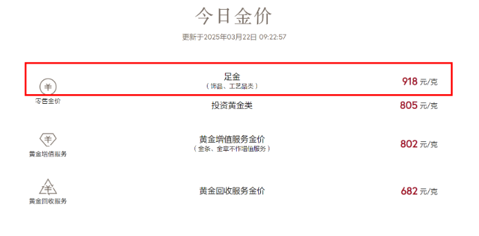 金价下跌国内金饰价格回落！27岁女生攒了77万元黄金23天增